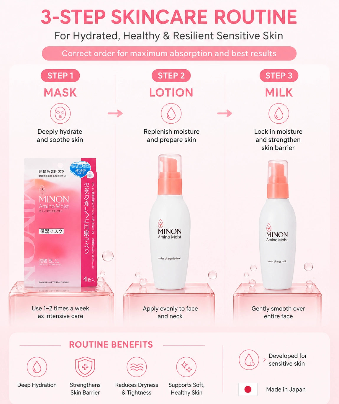 MINON Sensitive Skin Hydration & Barrier Repair Set – Lotion, Milk & Mask Bundle