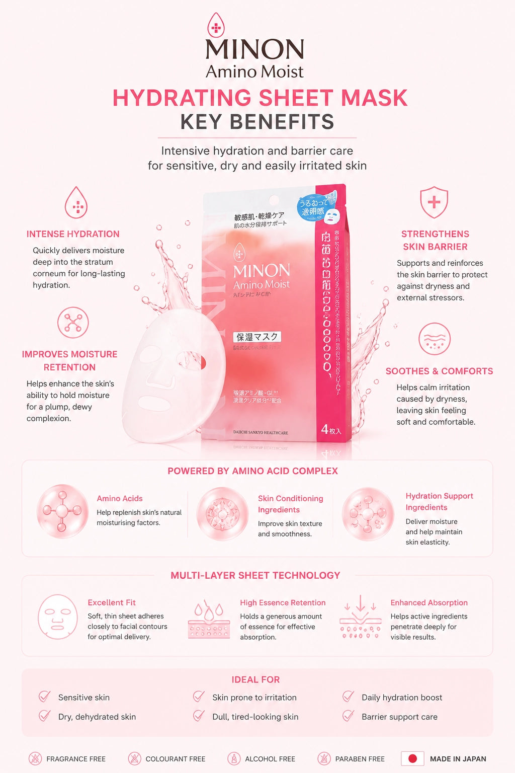 MINON Sensitive Skin Hydration & Barrier Repair Set – Lotion, Milk & Mask Bundle